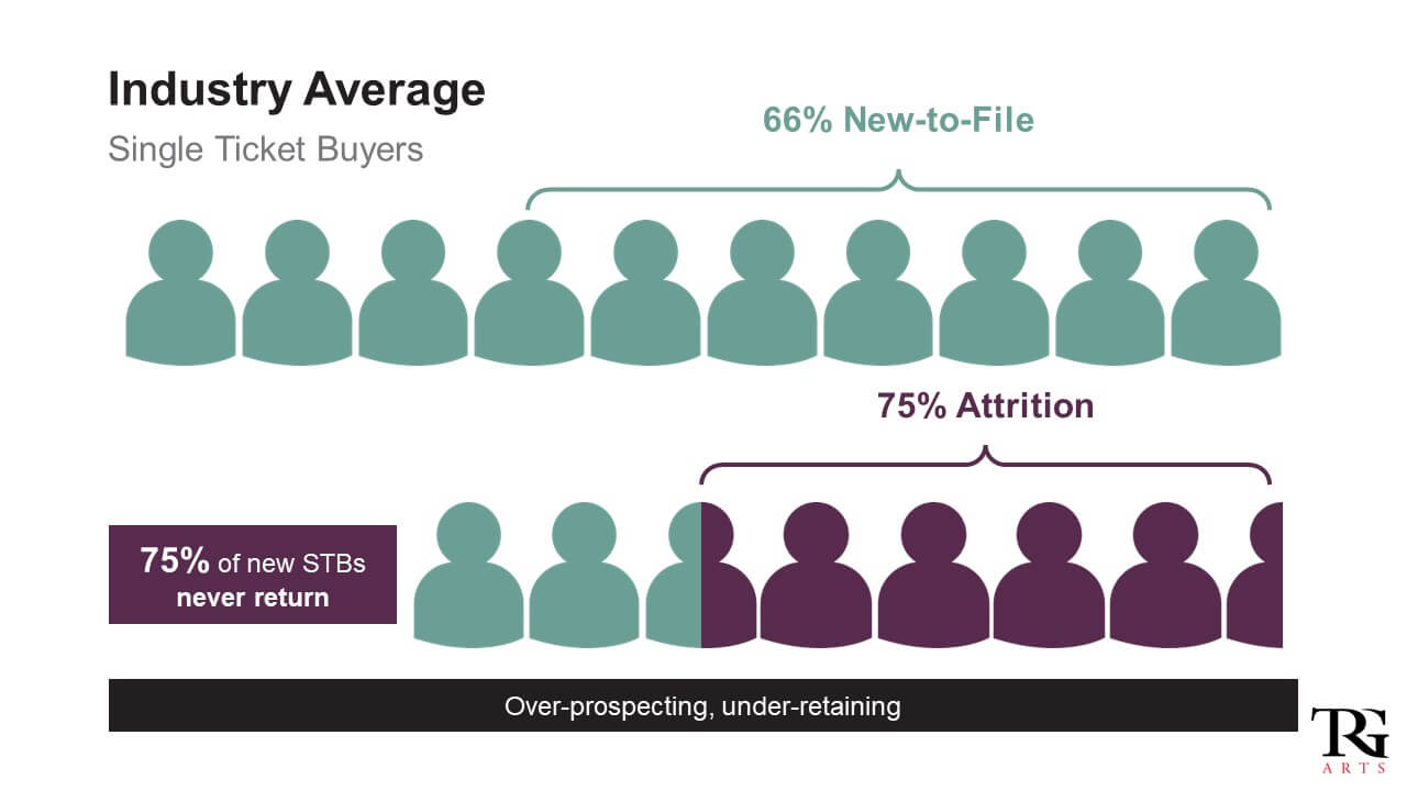 An infographic with two rows of icons representing patrons. In the first row, two thirds of the patrons are highlighted, showing that on average 66% of single ticket buyers are new to file. On the second row, three quarters of the patrons are highlighted, showing that 75% of the new to file patrons never return.